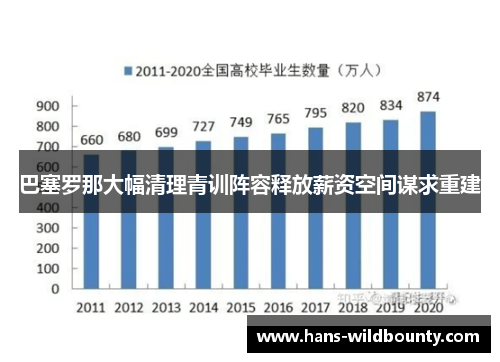 巴塞罗那大幅清理青训阵容释放薪资空间谋求重建