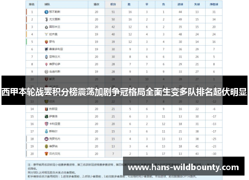 西甲本轮战罢积分榜震荡加剧争冠格局全面生变多队排名起伏明显 西甲本轮战罢积分榜震荡加剧争冠格局全面生变多队排名起伏明显